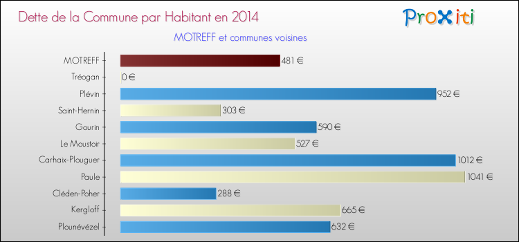 Dette par habitant de la commune en 2014 pour MOTREFF et les communes proches Comparaison de la dette par habitant de la commune en 2014 pour MOTREFF et les communes voisines
