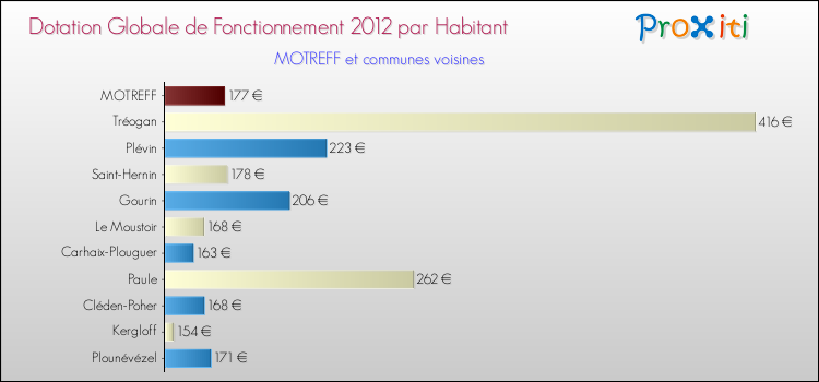 Montant des dotations globales de fonctionnement DGF par Habitant pour MOTREFF et les communes proches Comparaison des des dotations globales de fonctionnement DGF par habitant pour MOTREFF et les communes voisines