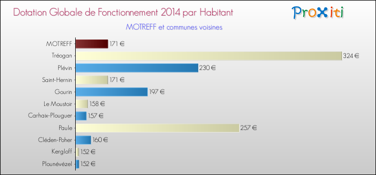 Montant des dotations globales de fonctionnement DGF par Habitant pour MOTREFF et les communes proches en 2014. Comparaison des des dotations globales de fonctionnement DGF par habitant pour MOTREFF et les communes voisines en 2014.
