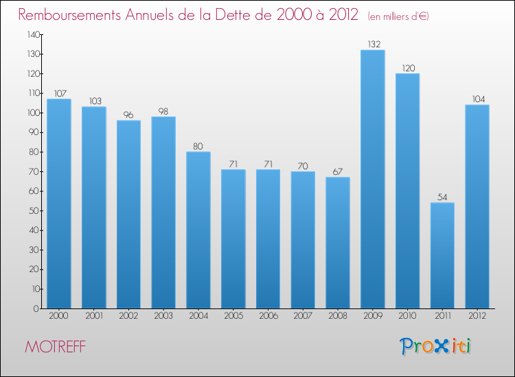 Evolution de l'annuité de la dette pour la commune de MOTREFF de 2000 à 2012 Annuités de la dette pour MOTREFF de 2000 à 2012