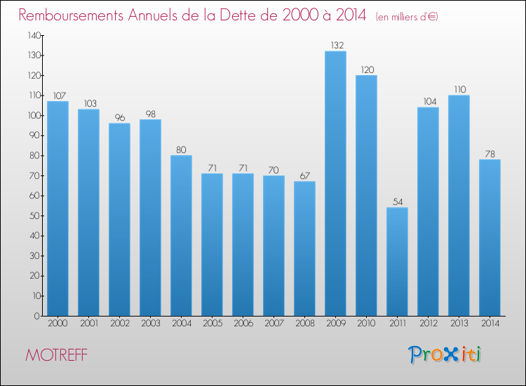 Evolution de l'annuité de la dette pour la commune de MOTREFF de 2000 à 2014 Annuités de la dette pour MOTREFF de 2000 à 2014
