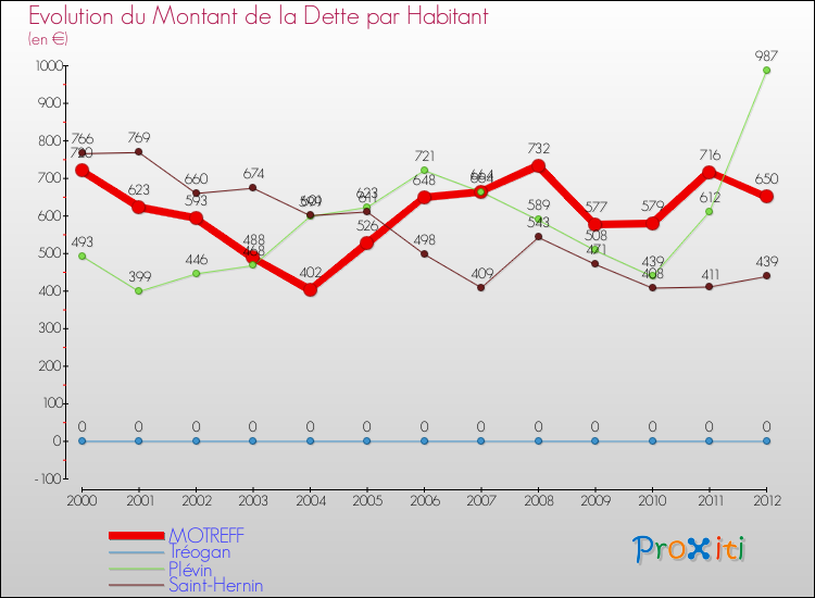 Evolution de la dette par habitant pour la commune de MOTREFF et les communes proches de 2000 à 2012 Comparaison de la dette par habitant pour MOTREFF et les communes voisines de 2000 à 2012