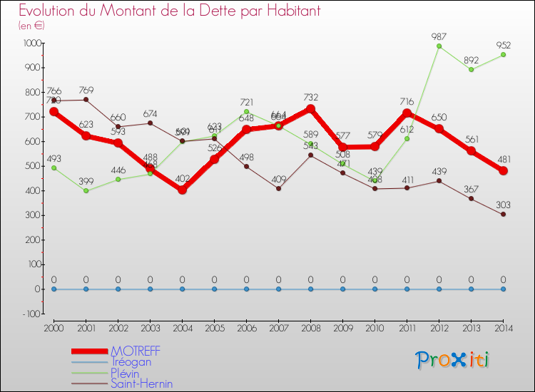 Evolution de la dette par habitant pour la commune de MOTREFF et les communes proches de 2000 à 2014 Comparaison de la dette par habitant pour MOTREFF et les communes voisines de 2000 à 2014