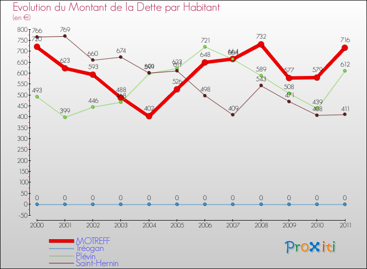 Evolution de la dette par habitant pour la commune de MOTREFF et les communes proches Comparaison de la dette par habitant pour MOTREFF et les communes voisines