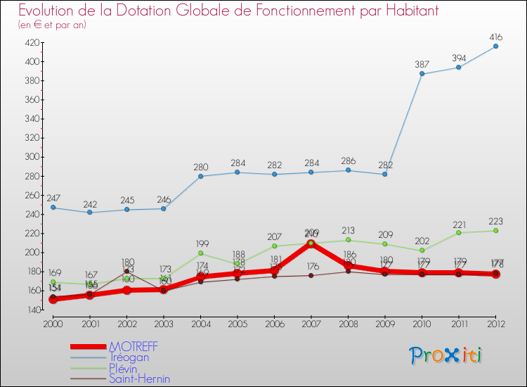 Evolution et montant de la dotation globale de fonctionnement par Habitant pour MOTREFF et les communes proches Comparaison des dotations globales de fonctionnement par habitant pour MOTREFF et les communes voisines