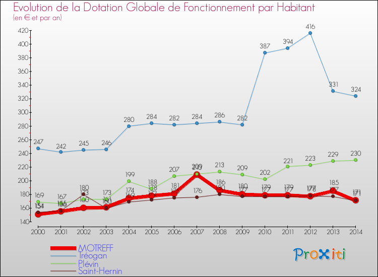 Evolution et montant de la dotation globale de fonctionnement par Habitant pour MOTREFF et les communes proches de 2000 à 2014. Comparaison des dotations globales de fonctionnement par habitant pour MOTREFF et les communes voisines de 2000 à 2014.