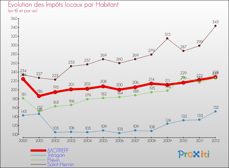 Evolution et montant des impôts locaux par Habitant pour MOTREFF et les communes proches Comparaison des impôts locaux par habitant pour MOTREFF et les communes voisines
