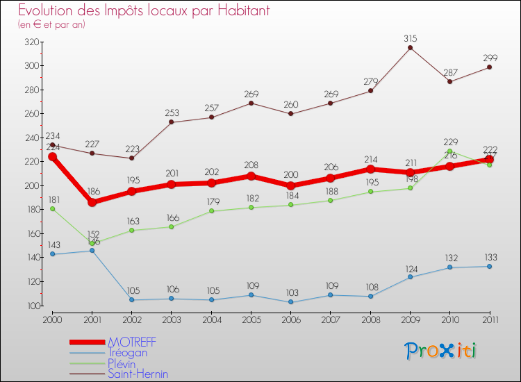 Evolution et montant des impôts locaux par Habitant pour MOTREFF et les communes proches Comparaison des impôts locaux par habitant pour MOTREFF et les communes voisines
