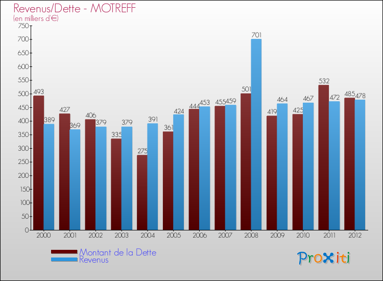 Evolution comparée de la dette et des revenus pour la commune de MOTREFF de 2000 à 2012 Comparaison de la dette et des revenus pour MOTREFF de 2000 à 2012