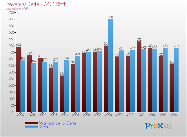 Evolution comparée de la dette et des revenus pour la commune de MOTREFF de 2000 à 2014 Comparaison de la dette et des revenus pour MOTREFF de 2000 à 2014