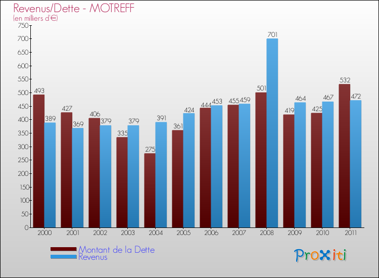 Evolution comparée de la dette et des revenus pour la commune de MOTREFF de 2000 à 2011 Comparaison de la dette et des revenus pour MOTREFF de 2000 à 2011