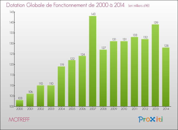 Evolution du montant de la Dotation Globale de Fonctionnement pour la commune de MOTREFF de 2000 à 2014 Evolution du montant de la Dotation Globale de Fonctionnement pour MOTREFF de 2000 à 2014