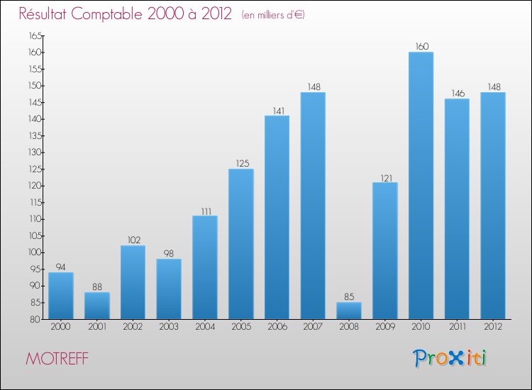 Evolution du résultat comptable pour la commune de MOTREFF de 2000 à 2012 Evolution du résultat comptable pour MOTREFF de 2000 à 2012
