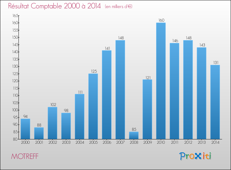 Evolution du résultat comptable pour la commune de MOTREFF de 2000 à 2014 Evolution du résultat comptable pour MOTREFF de 2000 à 2014