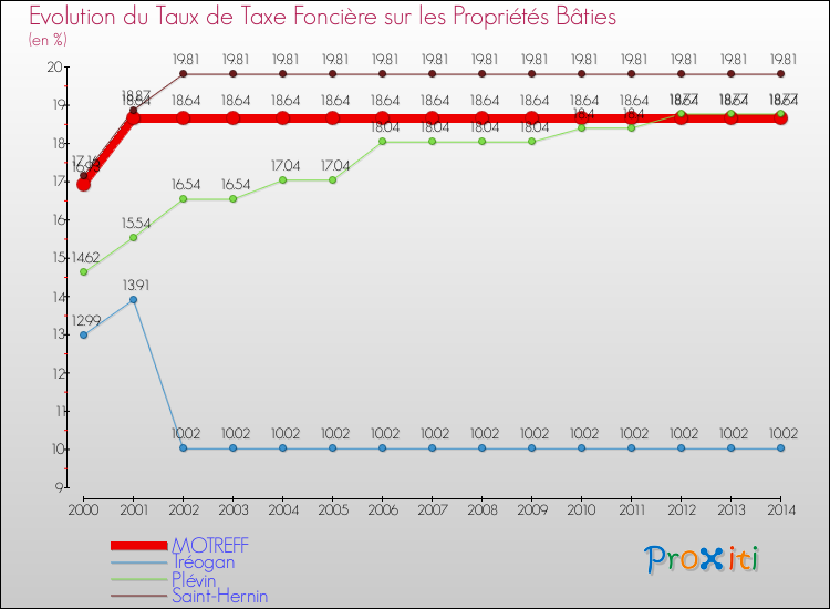 Evolution du taux de la taxe foncière sur le bati pour MOTREFF et les communes proches de 2000 à 2014 Comparaison des taux de taxe foncière sur le bati pour MOTREFF et les communes voisines de 2000 à 2014