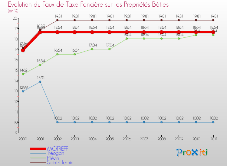 Evolution du taux de la taxe foncière sur le bati pour MOTREFF et les communes proches Comparaison des taux de taxe foncière sur le bati pour MOTREFF et les communes voisines
