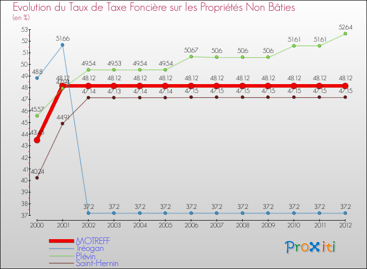 Evolution du taux de la taxe foncière sur les immeubles et terrains non batis pour MOTREFF et les communes proches de 2000 à 2012 Comparaison des taux de la taxe foncière sur les immeubles et terrains non batis pour MOTREFF et les communes voisines de 2000 à 2012