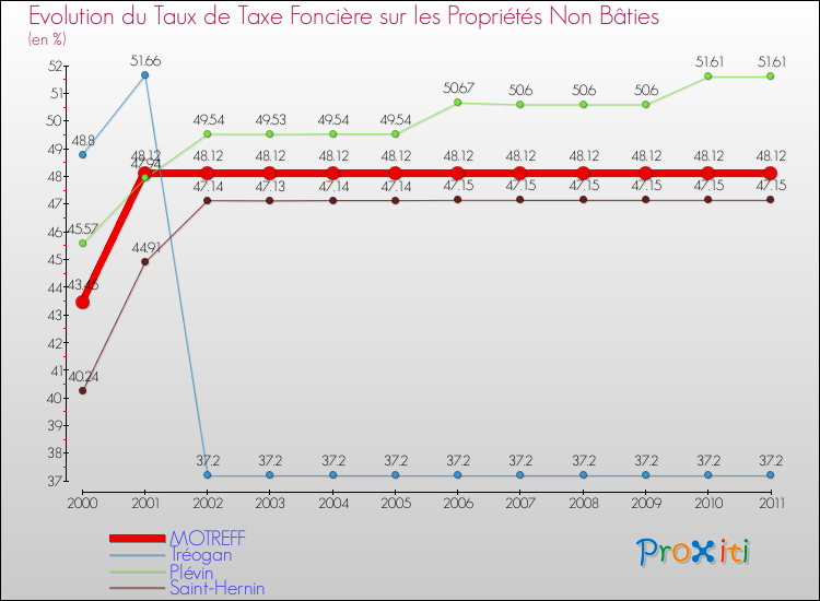 Evolution du taux de la taxe foncière sur les immeubles et terrains non batis pour MOTREFF et les communes proches Comparaison des taux de la taxe foncière sur les immeubles et terrains non batis pour MOTREFF et les communes voisines