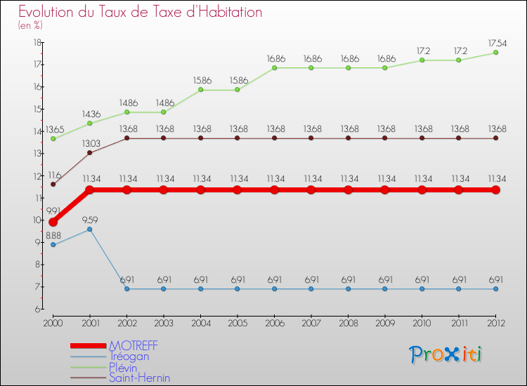 Evolution du taux de la taxe d'habitation pour MOTREFF et les communes proches Comparaison des taux de la taxe d'habitation pour MOTREFF et les communes voisines