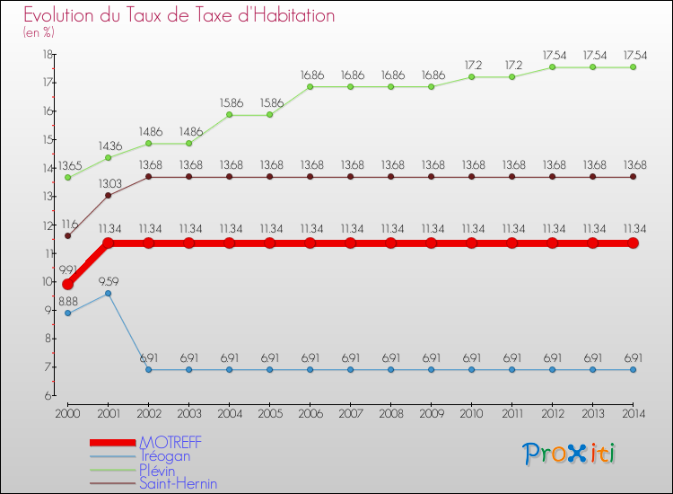 Evolution du taux de la taxe d'habitation pour MOTREFF et les communes proches de 2000 à 2014 Comparaison des taux de la taxe d'habitation pour MOTREFF et les communes voisines de 2000 à 2014