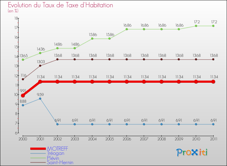 Evolution du taux de la taxe d'habitation pour MOTREFF et les communes proches Comparaison des taux de la taxe d'habitation pour MOTREFF et les communes voisines