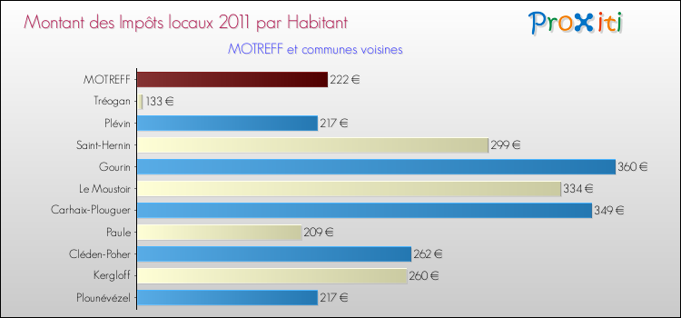Montant des impôts locaux par Habitant pour MOTREFF et les communes proches Comparaison des impôts locaux par habitant pour MOTREFF et les communes voisines