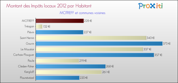 Montant des impôts locaux par Habitant pour MOTREFF et les communes proches Comparaison des impôts locaux par habitant pour MOTREFF et les communes voisines