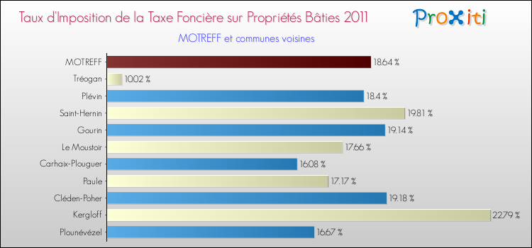 Taux d'imposition de la taxe foncière sur le bati 2011 pour MOTREFF et les communes proches Comparaison des taux d'imposition de la taxe foncière sur le bati 2011 pour MOTREFF et les communes voisines