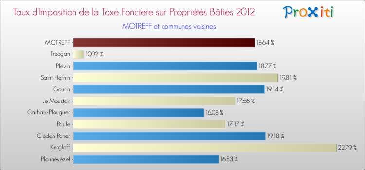 Taux d'imposition de la taxe foncière sur le bati 2012 pour MOTREFF et les communes proches Comparaison des taux d'imposition de la taxe foncière sur le bati 2012 pour MOTREFF et les communes voisines
