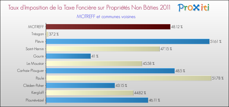 Taux d'imposition de la taxe foncière sur les immeubles et terrains non batis 2011 pour MOTREFF et les communes proches Comparaison des taux d'imposition de la taxe foncière sur les immeubles et terrains non batis 2011 pour MOTREFF et les communes voisines