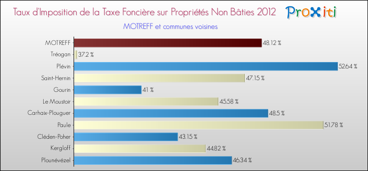 Taux d'imposition de la taxe foncière sur les immeubles et terrains non batis 2012 pour MOTREFF et les communes proches Comparaison des taux d'imposition de la taxe foncière sur les immeubles et terrains non batis 2012 pour MOTREFF et les communes voisines