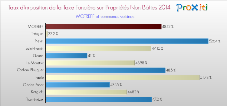 Taux d'imposition de la taxe foncière sur les immeubles et terrains non batis 2014 pour MOTREFF et les communes proches Comparaison des taux d'imposition de la taxe foncière sur les immeubles et terrains non batis 2014 pour MOTREFF et les communes voisines
