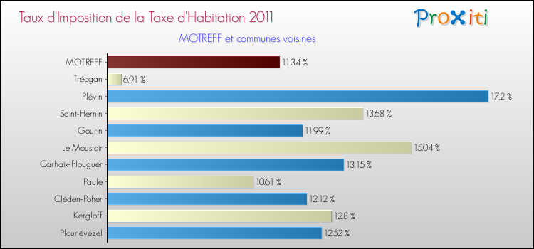 Taux d'imposition de la taxe d'habitation 2011 pour MOTREFF et les communes proches Comparaison des taux d'imposition de la taxe d'habitation 2011 pour MOTREFF et les communes voisines