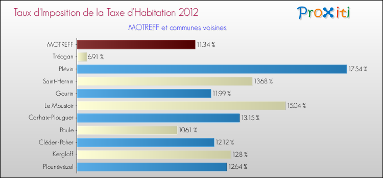 Taux d'imposition de la taxe d'habitation 2012 pour MOTREFF et les communes proches Comparaison des taux d'imposition de la taxe d'habitation 2012 pour MOTREFF et les communes voisines