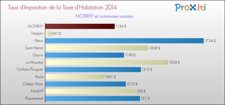 Taux d'imposition de la taxe d'habitation 2014 pour MOTREFF et les communes proches Comparaison des taux d'imposition de la taxe d'habitation 2014 pour MOTREFF et les communes voisines