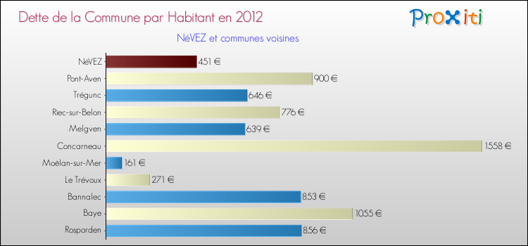 Dette par habitant de la commune en 2012 pour NéVEZ et les communes proches Comparaison de la dette par habitant de la commune en 2012 pour NéVEZ et les communes voisines