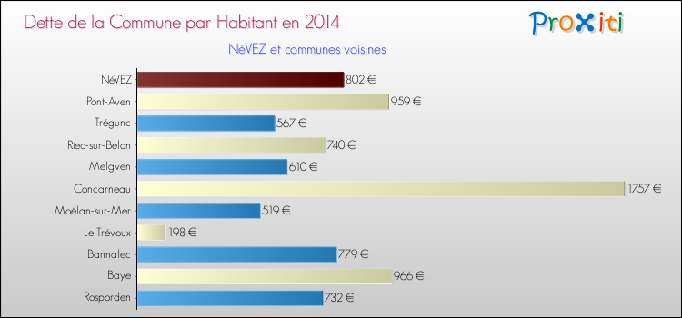 Dette par habitant de la commune en 2014 pour NéVEZ et les communes proches Comparaison de la dette par habitant de la commune en 2014 pour NéVEZ et les communes voisines