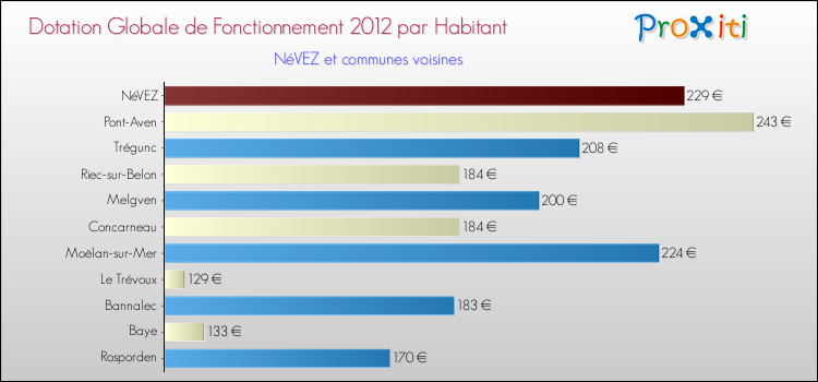 Montant des dotations globales de fonctionnement DGF par Habitant pour NéVEZ et les communes proches Comparaison des des dotations globales de fonctionnement DGF par habitant pour NéVEZ et les communes voisines