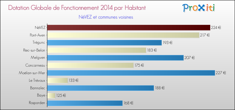 Montant des dotations globales de fonctionnement DGF par Habitant pour NéVEZ et les communes proches en 2014. Comparaison des des dotations globales de fonctionnement DGF par habitant pour NéVEZ et les communes voisines en 2014.