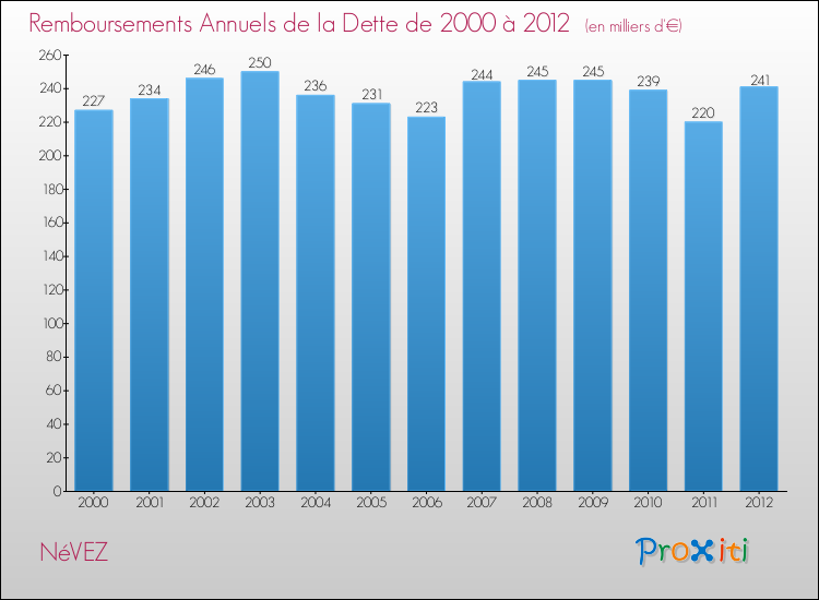 Evolution de l'annuité de la dette pour la commune de NéVEZ de 2000 à 2012 Annuités de la dette pour NéVEZ de 2000 à 2012