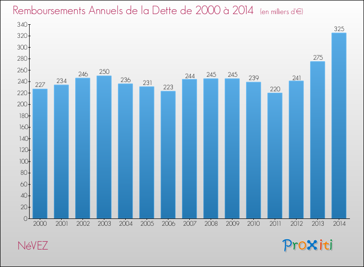 Evolution de l'annuité de la dette pour la commune de NéVEZ de 2000 à 2014 Annuités de la dette pour NéVEZ de 2000 à 2014