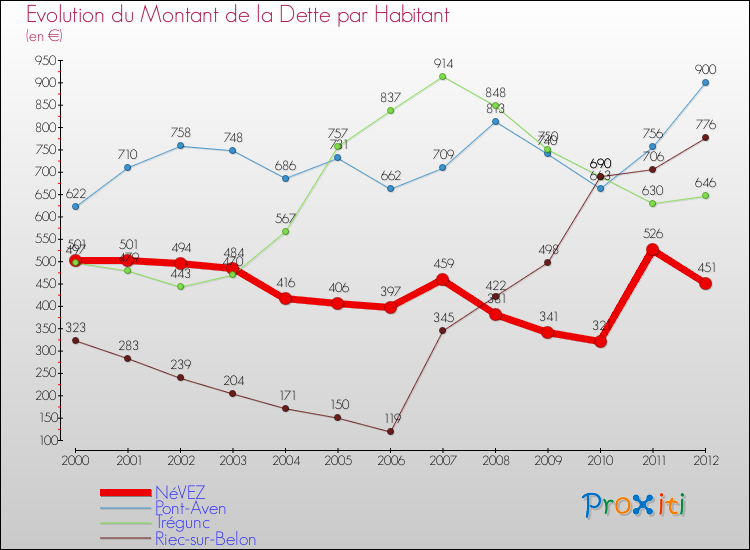 Evolution de la dette par habitant pour la commune de NéVEZ et les communes proches de 2000 à 2012 Comparaison de la dette par habitant pour NéVEZ et les communes voisines de 2000 à 2012