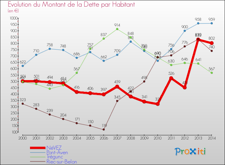 Evolution de la dette par habitant pour la commune de NéVEZ et les communes proches de 2000 à 2014 Comparaison de la dette par habitant pour NéVEZ et les communes voisines de 2000 à 2014