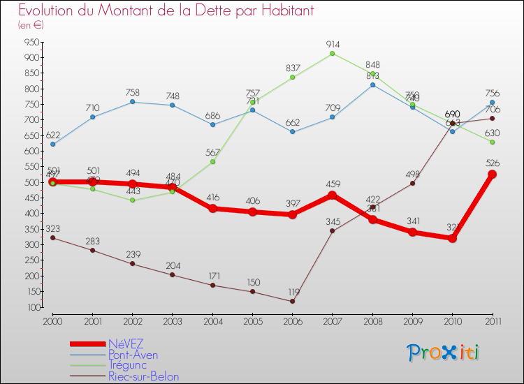 Evolution de la dette par habitant pour la commune de NéVEZ et les communes proches Comparaison de la dette par habitant pour NéVEZ et les communes voisines