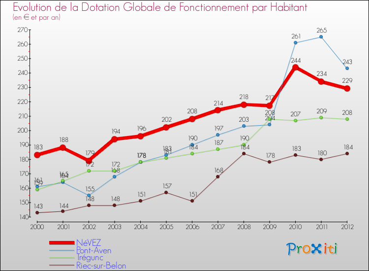 Evolution et montant de la dotation globale de fonctionnement par Habitant pour NéVEZ et les communes proches Comparaison des dotations globales de fonctionnement par habitant pour NéVEZ et les communes voisines