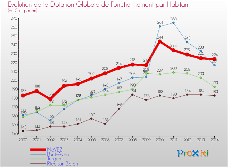 Evolution et montant de la dotation globale de fonctionnement par Habitant pour NéVEZ et les communes proches de 2000 à 2014. Comparaison des dotations globales de fonctionnement par habitant pour NéVEZ et les communes voisines de 2000 à 2014.