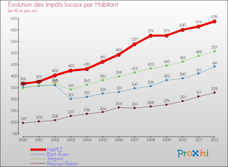 Evolution et montant des impôts locaux par Habitant pour NéVEZ et les communes proches Comparaison des impôts locaux par habitant pour NéVEZ et les communes voisines