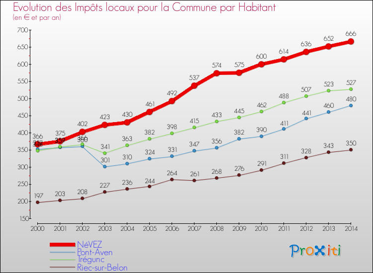 Evolution et montant des impôts locaux par Habitant pour NéVEZ et les communes proches de 2000 à 2014 Comparaison des impôts locaux par habitant pour NéVEZ et les communes voisines de 2000 à 2014