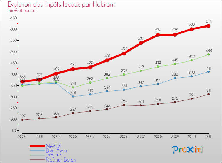 Evolution et montant des impôts locaux par Habitant pour NéVEZ et les communes proches Comparaison des impôts locaux par habitant pour NéVEZ et les communes voisines
