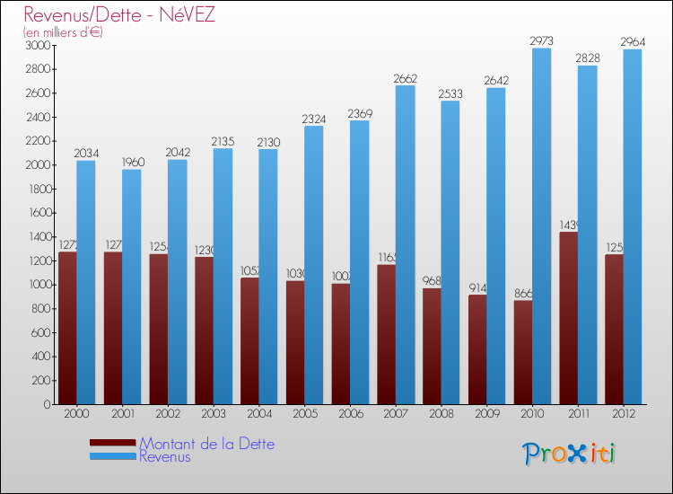 Evolution comparée de la dette et des revenus pour la commune de NéVEZ de 2000 à 2012 Comparaison de la dette et des revenus pour NéVEZ de 2000 à 2012